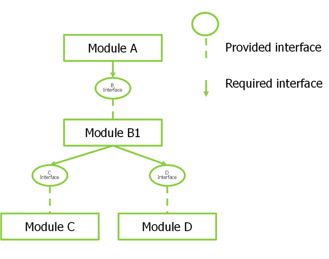 Software Modularity